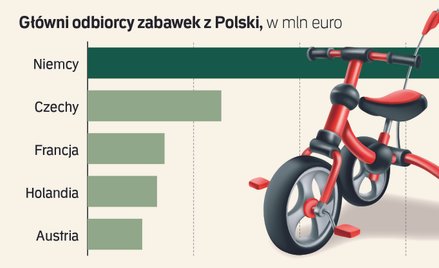 Zabawki znad Wisły są hitem na świecie. Jadą nawet do Chin