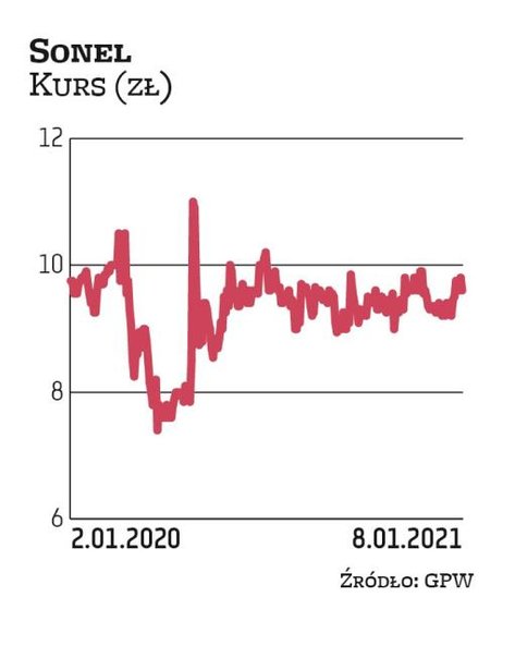 Sonel trafił do zestawienia na I kwartał dzięki DM BDM. W zeszłym roku giełdowa spółka wypłaciła 5,6