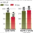 Getin słabiej niż w II kwartale