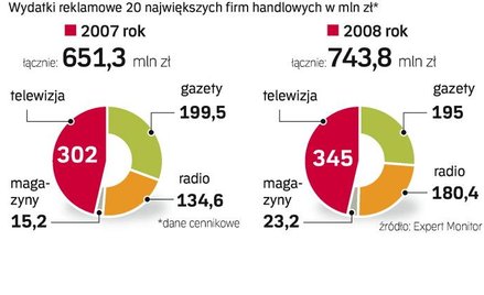Wiele z nich w ubiegłym roku po raz pierwszy zdecydowało się na kampanie telewizyjne. Nie spada też 