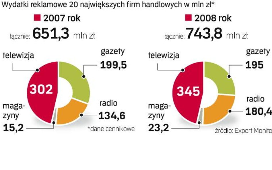 Wiele z nich w ubiegłym roku po raz pierwszy zdecydowało się na kampanie telewizyjne. Nie spada też 