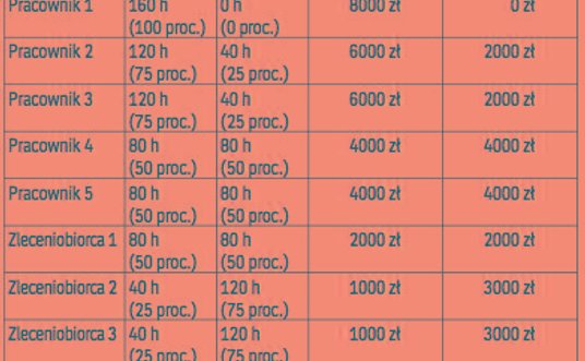 TABELA nr 1. Rozliczenie miesięcznych kosztów wynagrodzeń jako kosztów kwalifikowanych ulgi B+R