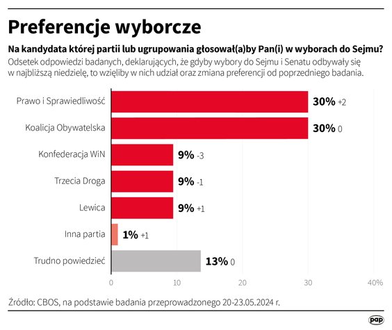 Sondaż preferencji partyjnych CBOS (20-23 maja 2024)