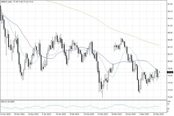 Notowania ropy naftowej Brent – dane dzienne