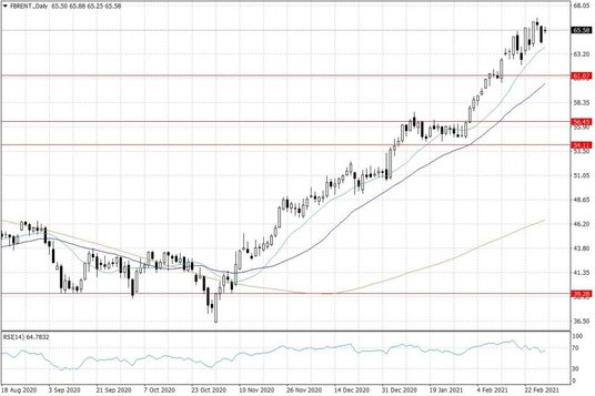 Notowania ropy naftowej Brent – dane dzienne