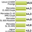 Luksusowe samochody wyjątkowo szybko tracą na wartości