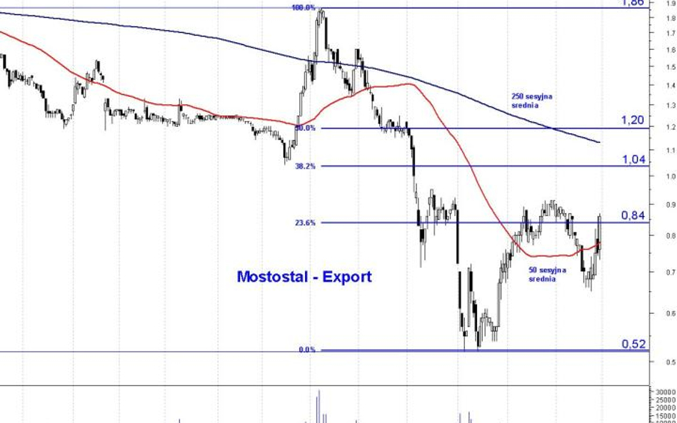 Mostostal – Export: korekta wakacyjnych spadków