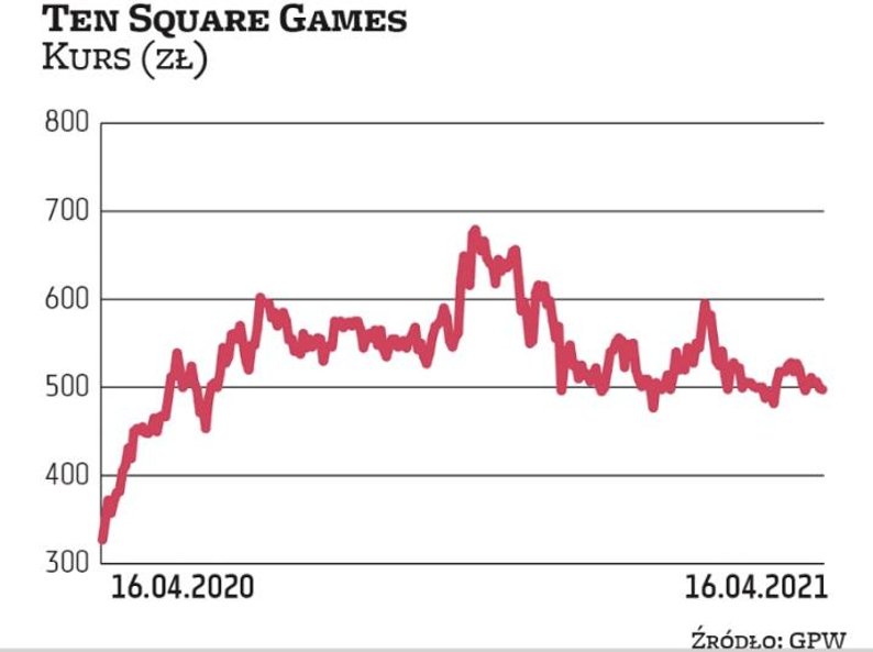 Notowania Ten Square Games złapały zadyszkę w ostatnich miesiącach, co jest efektem spadku zaufania 