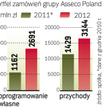 Asseco Poland nie odczuwa kryzysu. Portfel zamówień jest lepszy niż rok temu.
