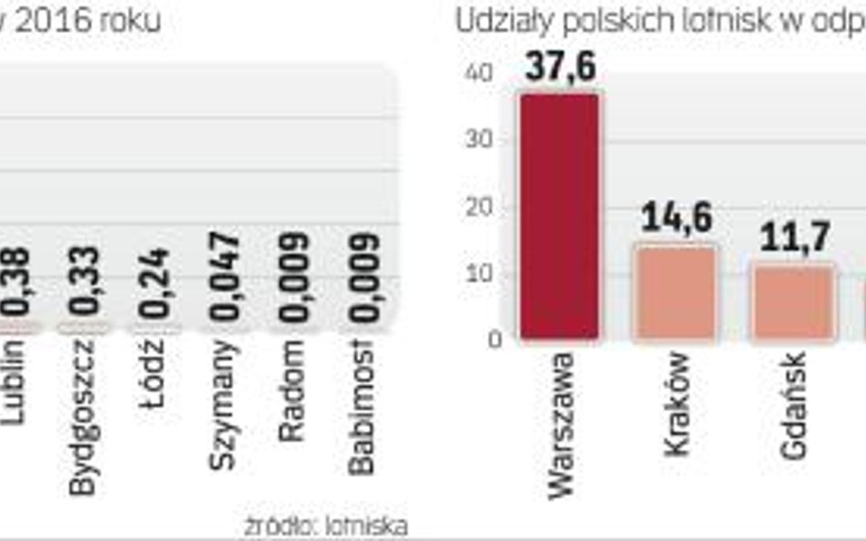 Polacy latają coraz chętniej