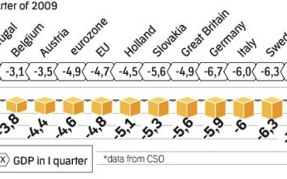 Out of the EU countries only Poland manged to sustain growth. GDP of Baltic countries went down most