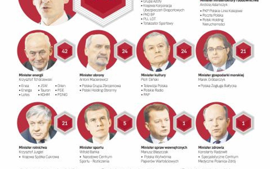 O podziale spółek między ministrów zadecydował rząd beaty szydło.