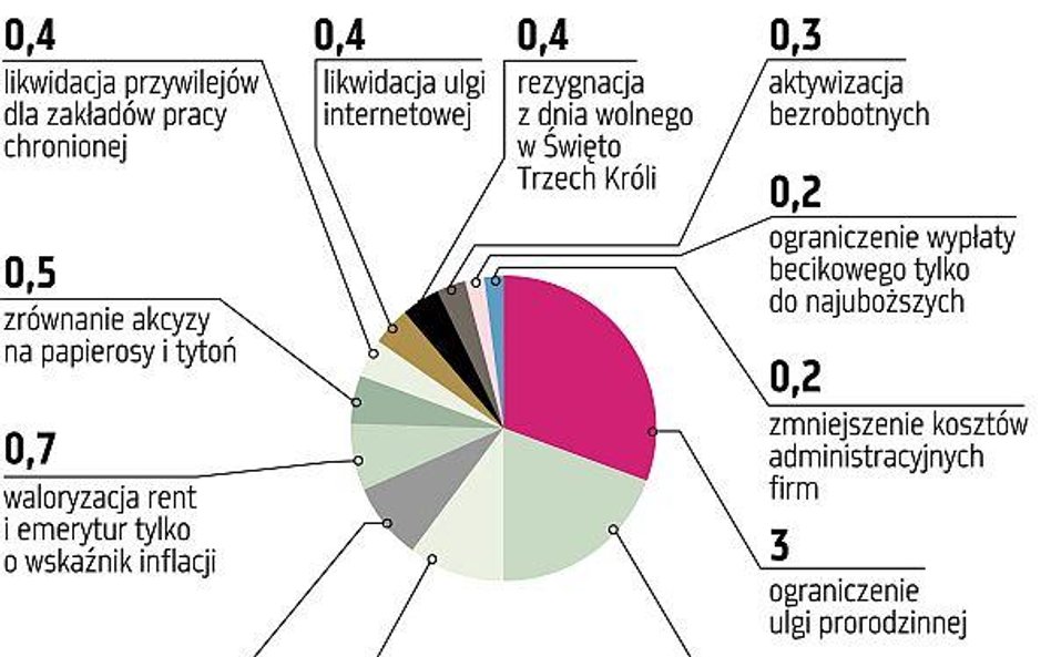 Pracodawcy namawiają rząd do reform