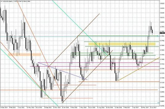 Wykres tygodniowy AUD/USD