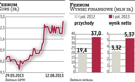 Feerum: Prognoza do przebicia