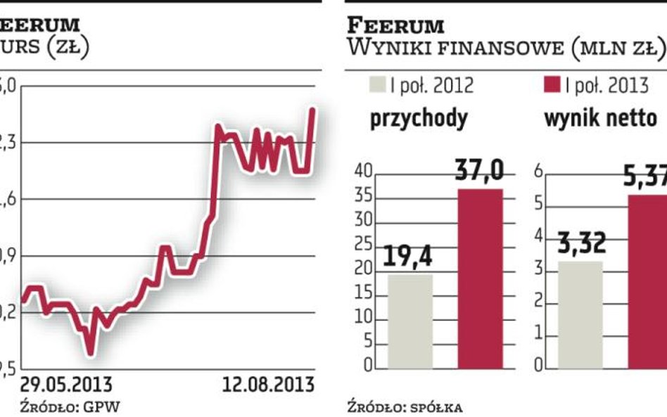 Feerum: Prognoza do przebicia