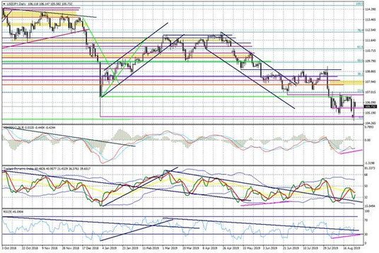 Wykres dzienny USDJPY