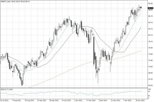 Notowania ropy naftowej Brent – dane dzienne
