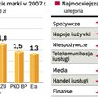 Orlen najdroższą marką