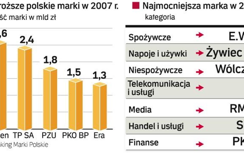 Orlen najdroższą marką