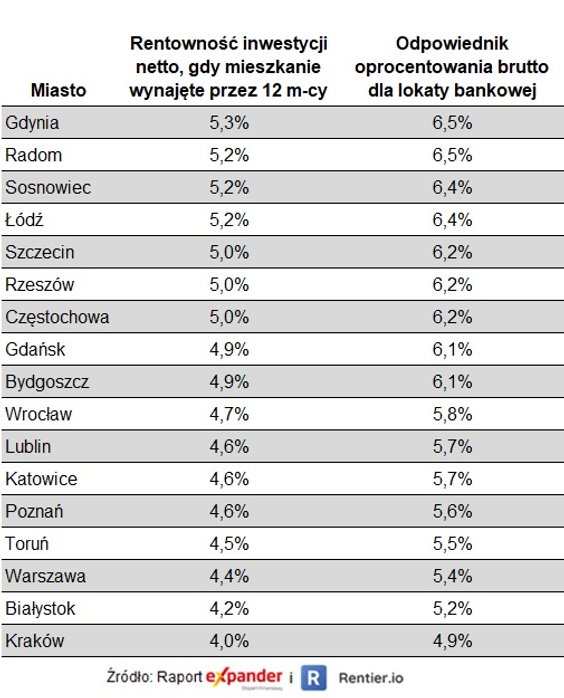 Rentowność netto inwestycji w mieszkanie na wynajem i odpowiednik oprocentowana lokaty (zakup bez kr