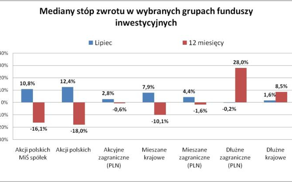 Mediana stóp zwrotu w wybranych grupach funduszy inwestycyjnych