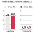 Wilbo: Sprzedaż ma rosnąć