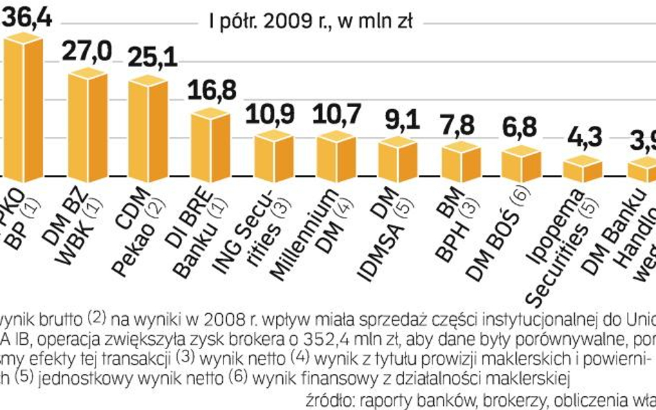 Zyski domów maklerskich. Lepsze wyniki osiągają zwłaszcza te biura, które bazują w dużej mierze na i