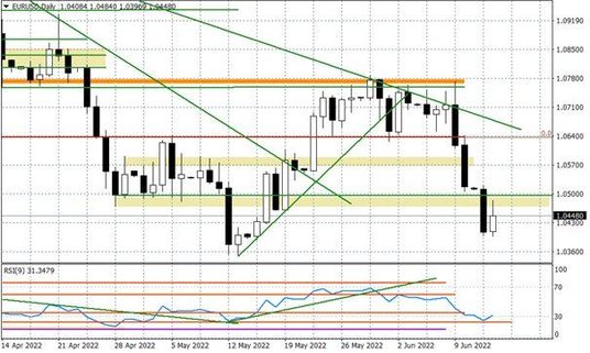 Wykres dzienny EURUSD