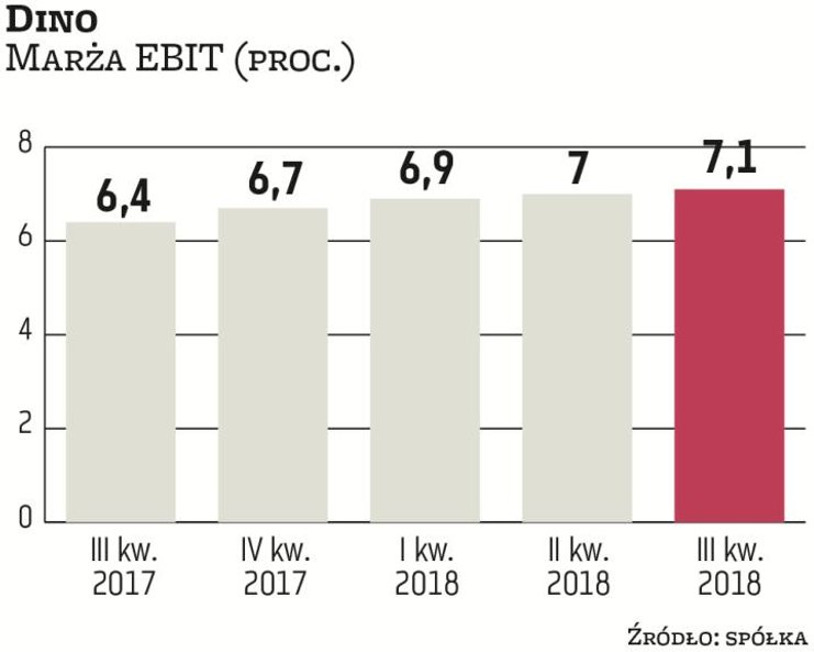 Dino może się pochwalić sytematyczną poprawą marż mimo niekorzystnego wpływu wzrostu wynagrodzeń. Wł