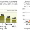 W Polsce mamy boom na tablety