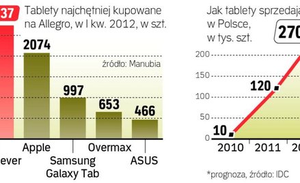 W Polsce mamy boom na tablety