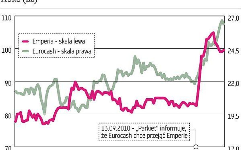 Emperia: Eurocash powinien ogłosić wezwanie