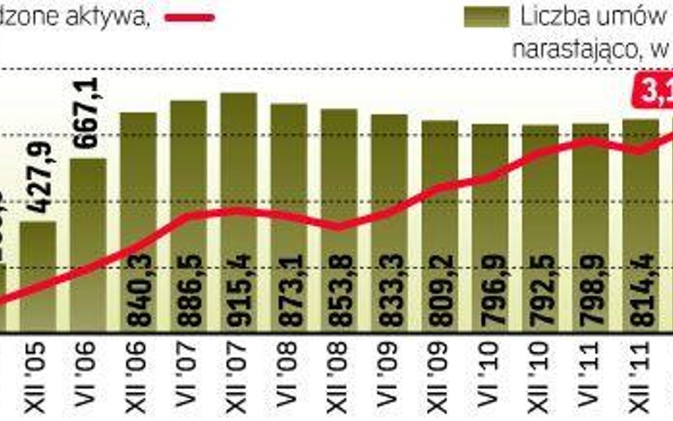 Liczba IKE oraz aktywa zgromadzone na kontach