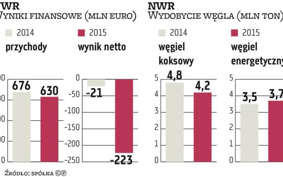 Czesi mogą zamknąć niektóre kopalnie