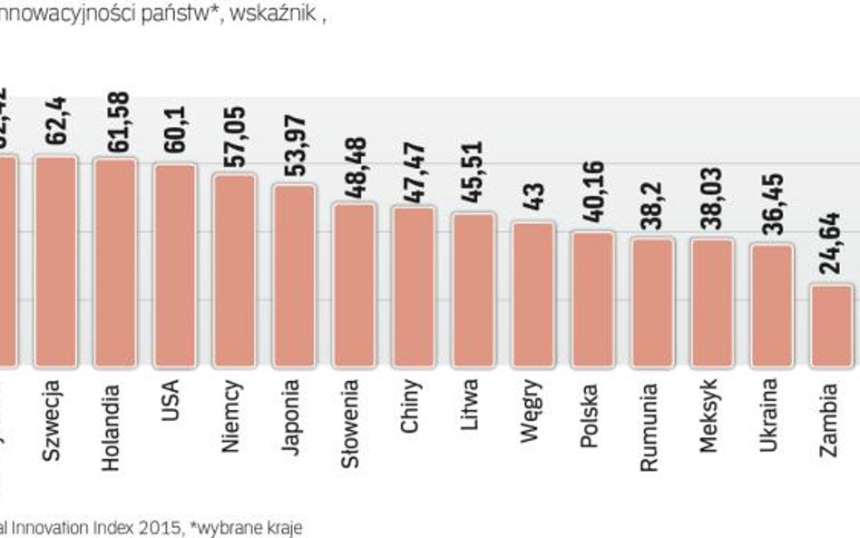 Polska na razie daleko od czołówki