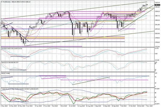 Wykres dzienny FUS500