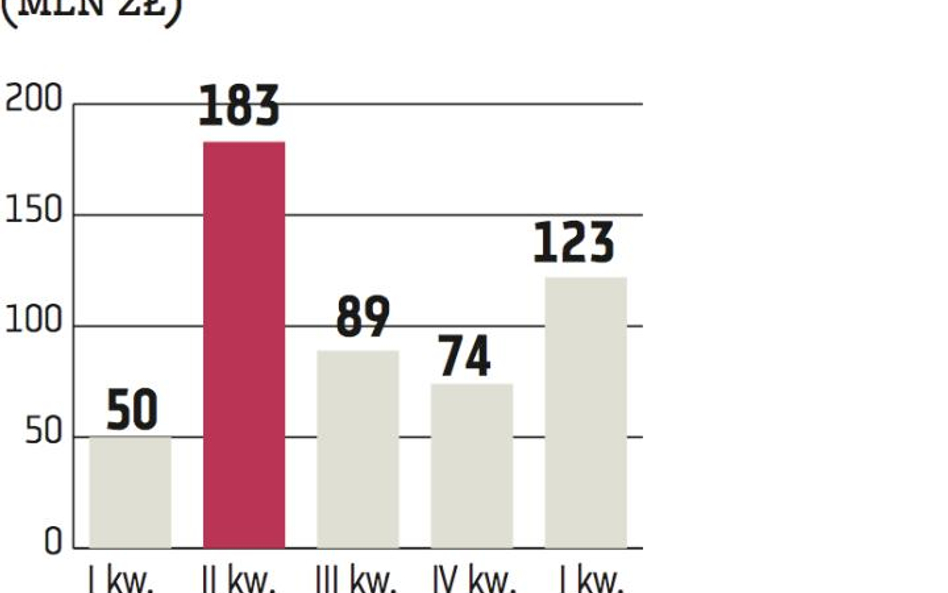 KNF: Maklerzy dokładają do tradycyjnego biznesu