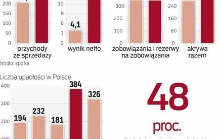 Nowe przepisy pomogą firmom uniknąć bankructwa