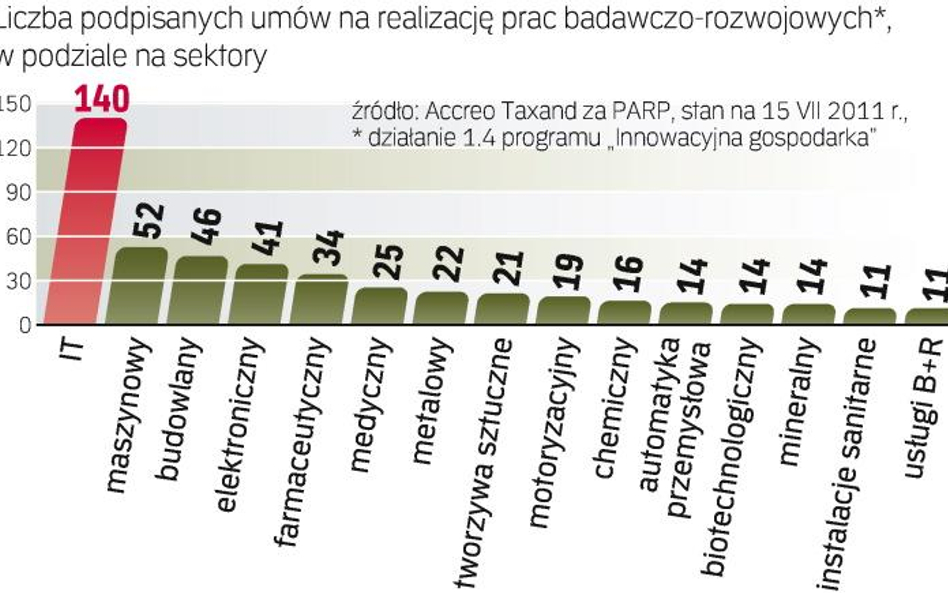 Kto wykorzystuje dotacje z UE
