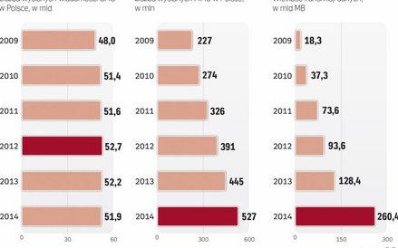 Wysyłamy mniej SMS, za to więcej mms i danych