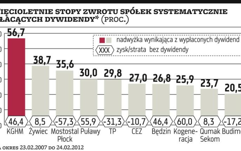 Dziesięć najlepszych spółek dywidendowych