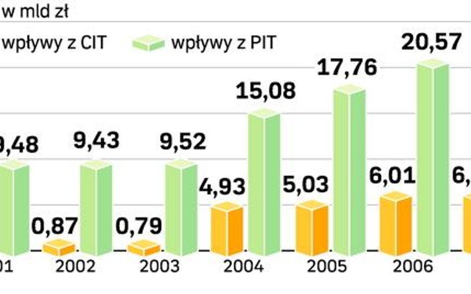 Gminne żale na ulgi