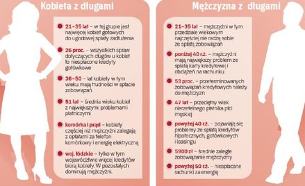 Portret polskich nierzetelnych dłużników