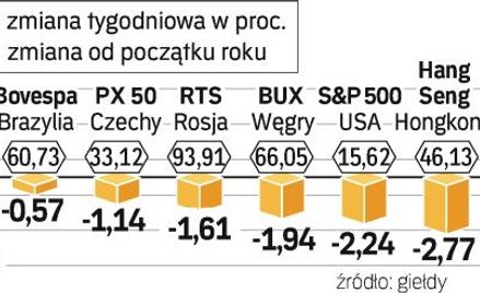 Od początku roku największym wzrostem mógł się pochwalić rosyjski indeks RTS. W tym ujęciu WIG20 jes