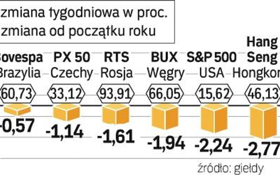 Od początku roku największym wzrostem mógł się pochwalić rosyjski indeks RTS. W tym ujęciu WIG20 jes