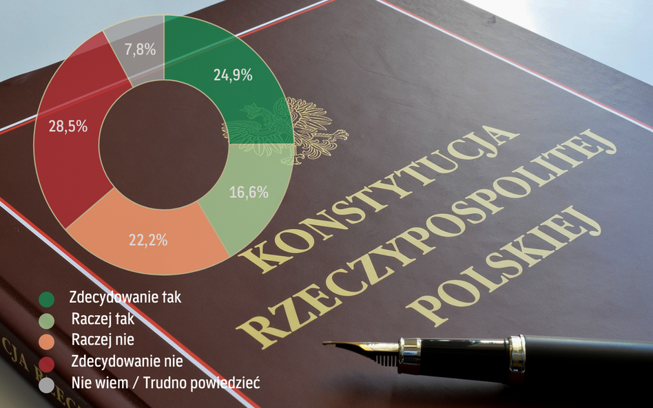 Polacy nie chcą nowej konstytucji. Mogłaby tylko pogłębić spory