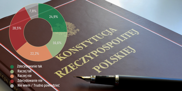 Polacy nie chcą nowej konstytucji. Mogłaby tylko pogłębić spory