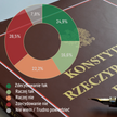 Polacy nie chcą nowej konstytucji. Mogłaby tylko pogłębić spory