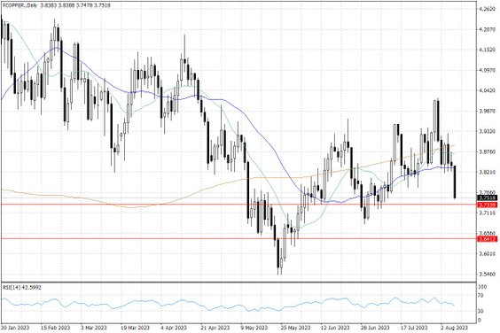 Notowania miedzi w USA – dane dzienne